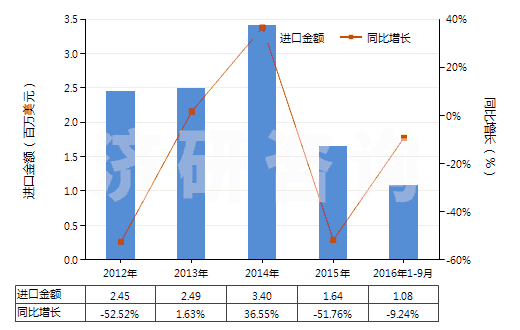 2012-2016年9月中國聚丙烯紗線(包括多股紗線或纜線,非供零售用)(HS54026910)進(jìn)口總額及增速統(tǒng)計